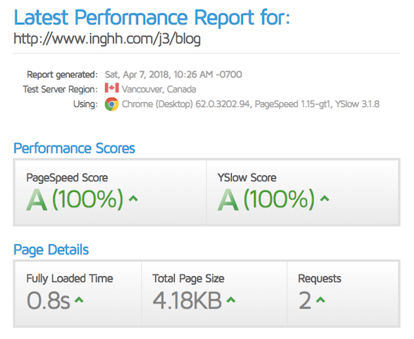 fast Joomla template score